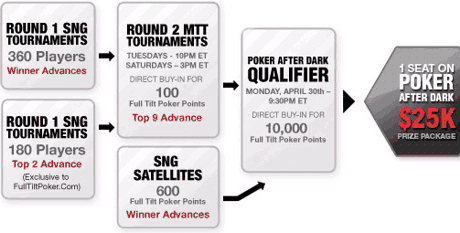 Poker After Dark Satellites Schedule