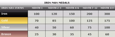 Iron Man Medals by Month