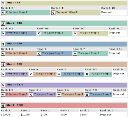 Steps Challenge tournament structure