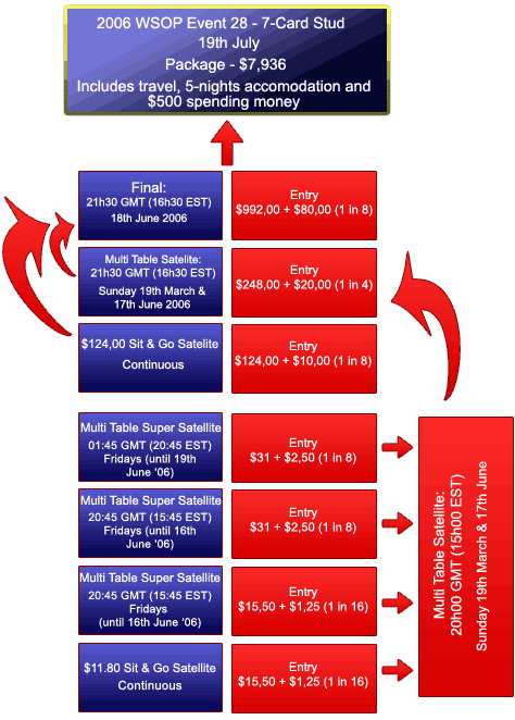 2006 WSOP 7 Card Stud Satellites