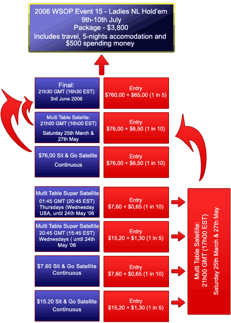 2006 WSOP Ladies NL Holdem Satellites