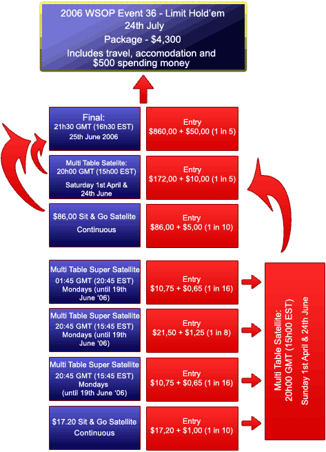 2006 WSOP Limit Hold'em Satellites