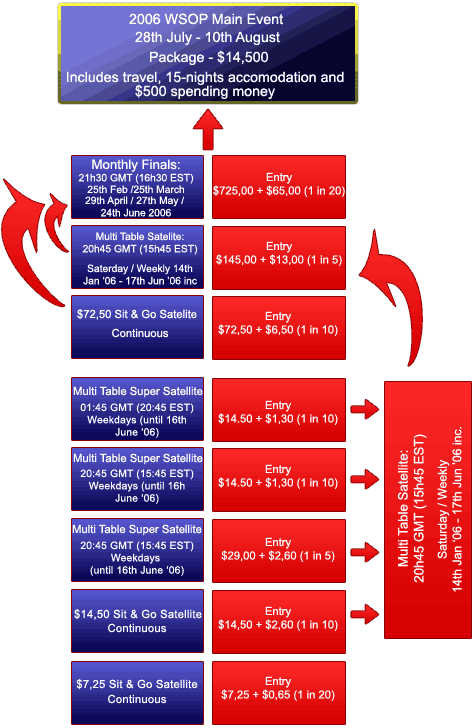 2006 WSOP Main Event Satellites