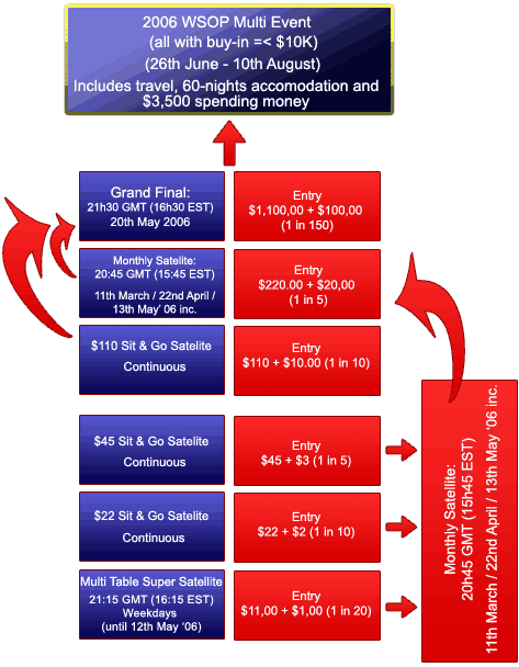 2006 WSOP Multi Event Schedule