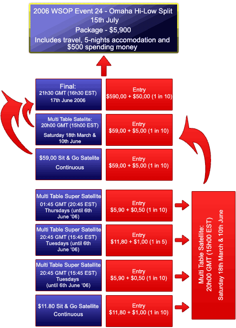 2006 WSOP Omaha Hi-Low Satellites